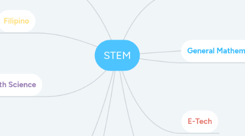 Mind Map: STEM