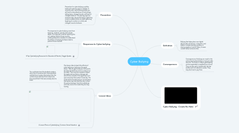 Mind Map: Cyber Bullying