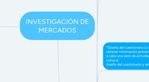 Mind Map: INVESTIGACIÓN DE MERCADOS