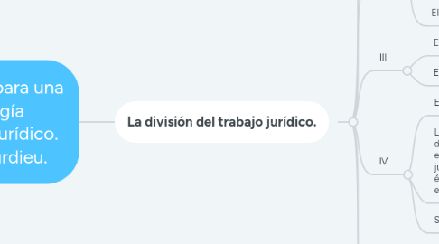 Mind Map: Elementos para una sociología del campo jurídico. Pierre Bourdieu.