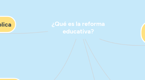 Mind Map: ¿Qué es la reforma educativa?