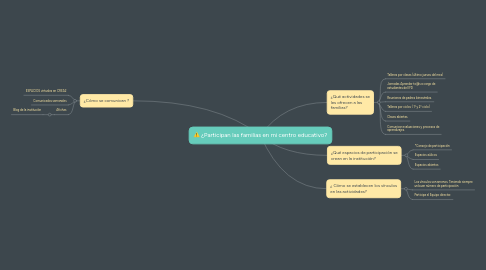 Mind Map: ¿Participan las familias en mi centro educativo?