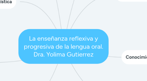 Mind Map: La enseñanza reflexiva y progresiva de la lengua oral. Dra. Yolima Gutierrez