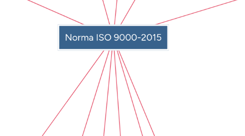 Mind Map: Norma ISO 9000-2015