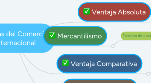 Mind Map: Teorías del Comercio Internacional