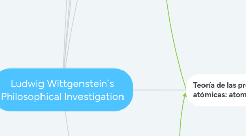 Mind Map: Ludwig Wittgenstein´s Philosophical Investigation