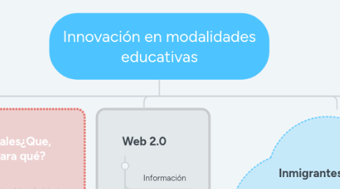 Mind Map: Innovación en modalidades educativas