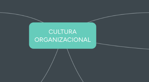 Mind Map: CULTURA ORGANIZACIONAL