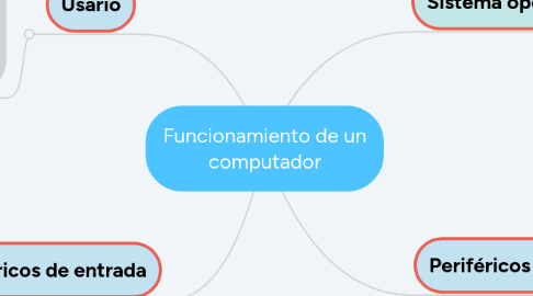 Mind Map: Funcionamiento de un computador