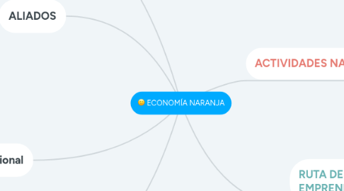 Mind Map: ECONOMÍA NARANJA