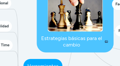 Mind Map: Estrategias básicas para el cambio