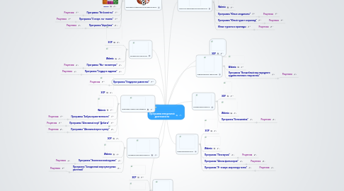 Mind Map: Программы внеурочной деятельности