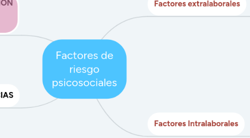 Mind Map: Factores de riesgo psicosociales