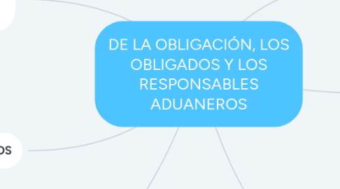 Mind Map: DE LA OBLIGACIÓN, LOS OBLIGADOS Y LOS RESPONSABLES ADUANEROS