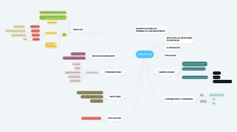 Mind Map: INFLACION