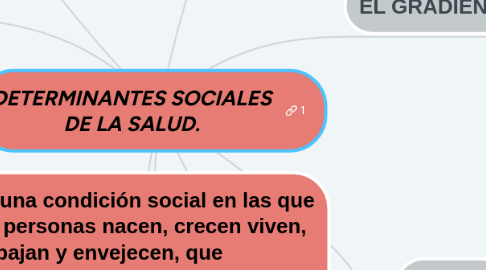 Mind Map: DETERMINANTES SOCIALES DE LA SALUD.