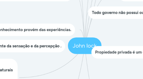 Mind Map: John lock