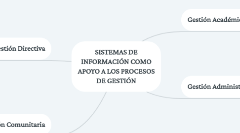 Mind Map: SISTEMAS DE INFORMACIÓN COMO APOYO A LOS PROCESOS DE GESTIÓN