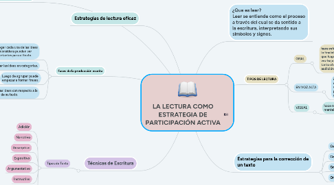 Mind Map: LA LECTURA COMO ESTRATEGIA DE PARTICIPACIÓN ACTIVA