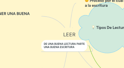 Mind Map: LEER