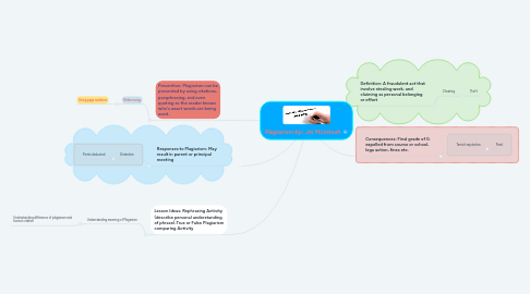 Mind Map: Plagiarism by: Jni McIntosh