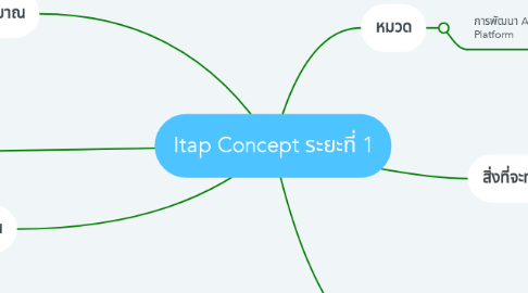 Mind Map: Itap Concept ระยะที่ 1