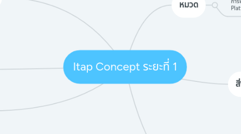 Mind Map: Itap Concept ระยะที่ 1