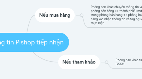 Mind Map: Thông tin Pishop tiếp nhận