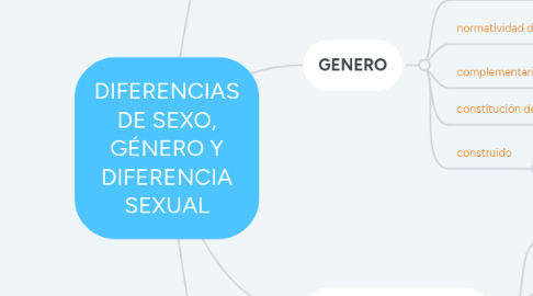 Mind Map: DIFERENCIAS DE SEXO, GÉNERO Y DIFERENCIA SEXUAL