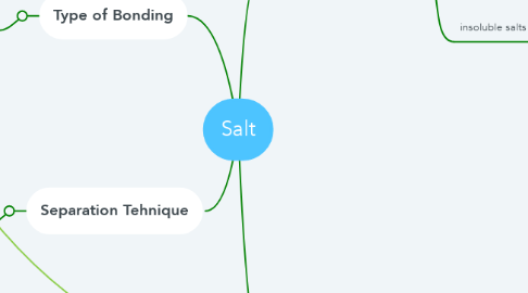 Mind Map: Salt
