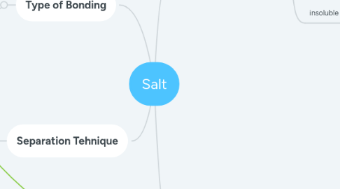 Mind Map: Salt