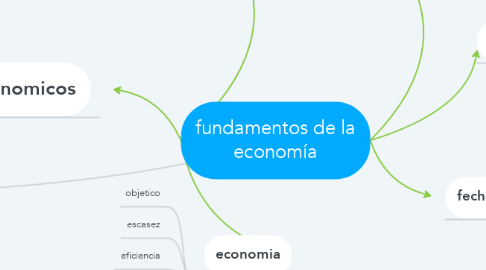 Mind Map: fundamentos de la economía