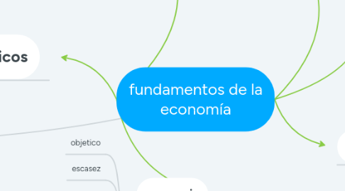 Mind Map: fundamentos de la economía