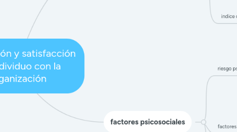 Mind Map: Adaptación y satisfacción del individuo con la organización