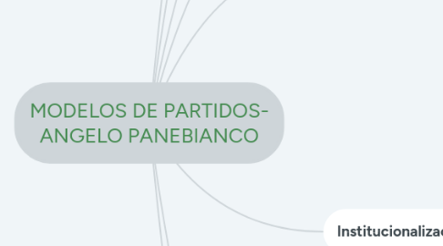 Mind Map: MODELOS DE PARTIDOS- ANGELO PANEBIANCO