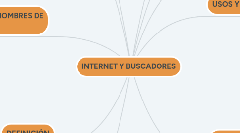 Mind Map: INTERNET Y BUSCADORES