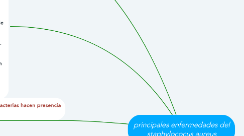 Mind Map: principales enfermedades del staphylococus aureus