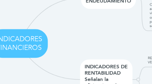 Mind Map: INDICADORES FINANCIEROS