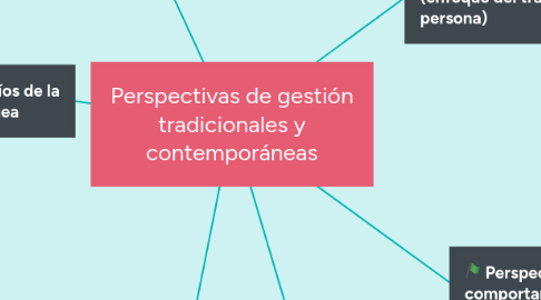 Mind Map: Perspectivas de gestión tradicionales y contemporáneas