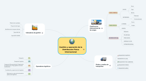 Mind Map: Gestión y operación de la Distribución Física Internacional