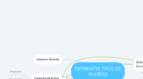 Mind Map: DIFERENTES TIPOS DE INGRESO