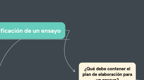 Mind Map: ¿Qué debe contener el plan de elaboración para un ensayo?