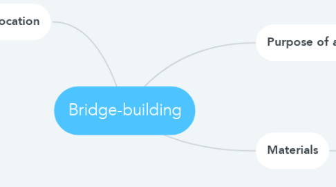Mind Map: Bridge-building