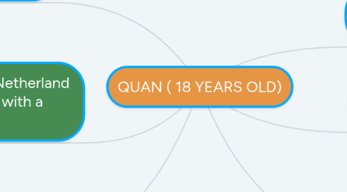 Mind Map: QUAN ( 18 YEARS OLD)