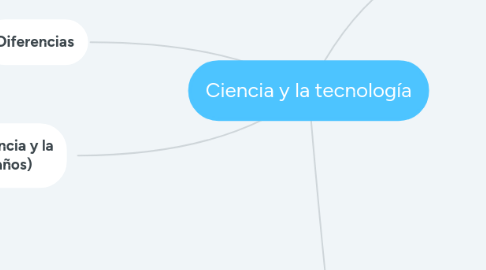 Mind Map: Ciencia y la tecnología