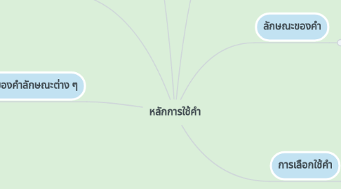 Mind Map: หลักการใช้คำ