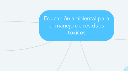 Mind Map: Educación ambiental para el manejo de residuos toxicos