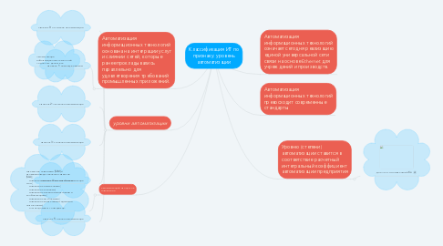 Mind Map: Классификация ИТ по признаку: уровень автоматизации