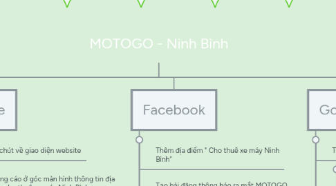 Mind Map: MOTOGO - Ninh Bình