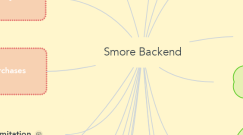 Mind Map: Smore Backend